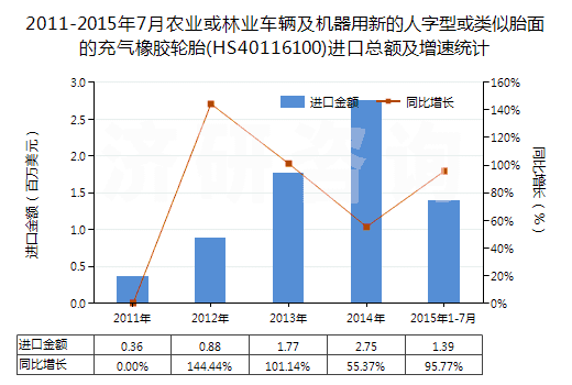 2011-2015年7月農(nóng)業(yè)或林業(yè)車輛及機器用新的人字型或類似胎面的充氣橡膠輪胎(HS40116100)進(jìn)口總額及增速統(tǒng)計